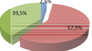 Gambar 4. Diagram Pie Variabel Sikap Percaya DiriGambar 4. Diagram Pie