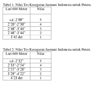 Tabel 1. Nilai Tes Kesegaran Jasmani Indonesia untuk Putera. 