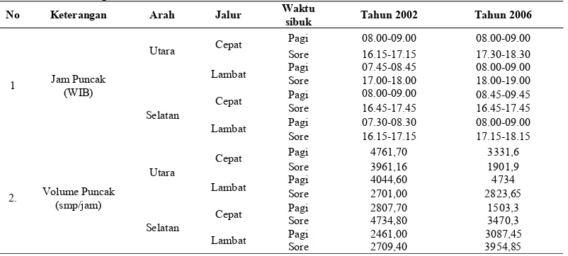Tabel 29. Perbandingan Waktu Tempuh, Hambatan dan Kecepatan Perjalanan Waktu 