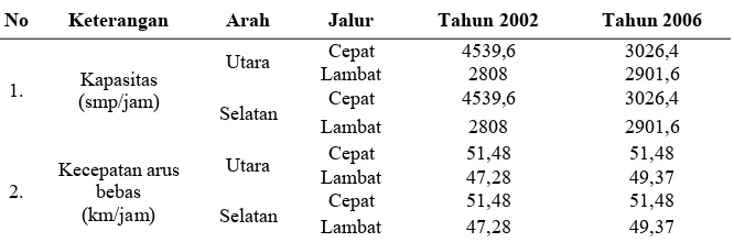 Tabel 23. Derajat Kejenuhan Jalan Jendral Sudirman Tahun 2006 