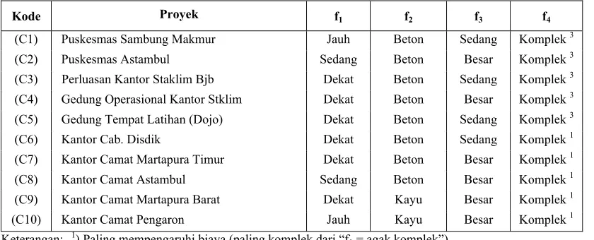 Tabel  4. Variabel Interval untuk Bangunan Gedung Rumah Dinas 