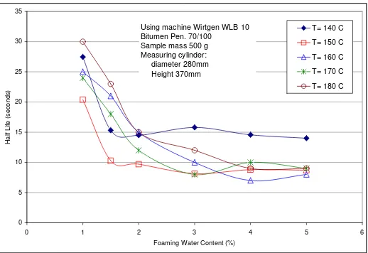 Fig. 4. Effect of FWC on the ERm of foamed bitumen produced using bitumen Pen 70/100 atvaries bitumen temperature.