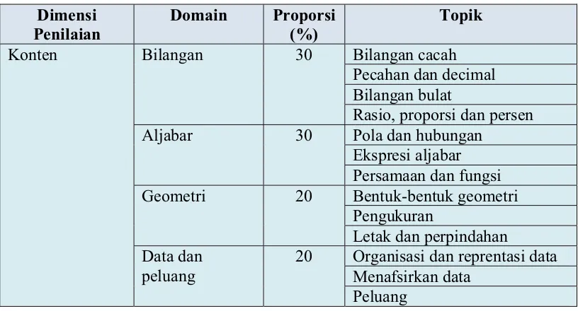 Tabel 1.4. Proporsi Kemampuan yang Diuji pada Dimensi Konten  