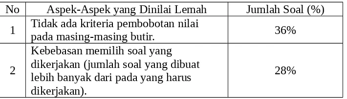 Tabel 1. Persentase jumlah soal bentuk uraian yang dinilai lemah