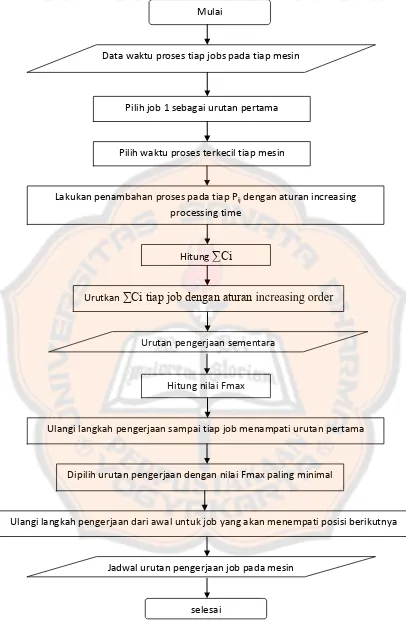 Gambar 3.2 Diagram Alur Pengolahan Data 