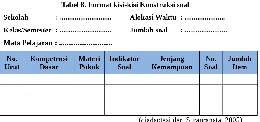 Tabel 8. Format kisi-kisi Konstruksi soal