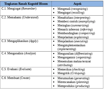 Tabel 2. Daftar kata kerja operasional berdasarkan taksonomi Bloom