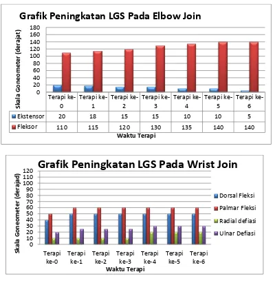 Grafik Peningkatan LGS Pada Elbow Join 