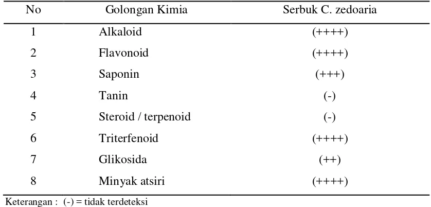 Tabel 2. Hasil penapisan fitokimia Curcuma zedoria (Berg) Roscoe. 