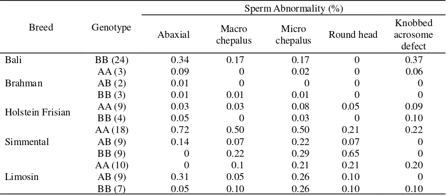 Figure 3. The Position of Polymorphic FSH Beta-sub Unit Gene  