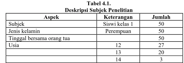 Tabel 4.1. Deskripsi Subjek Penelitian 