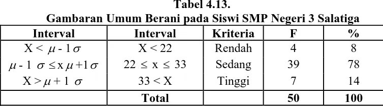 Tabel 4.13. Gambaran Umum Berani pada Siswi SMP Negeri 3 Salatiga 