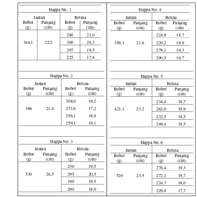 Tabel 1. Karakteristik bobot dan panjang induk jantan dan betina 