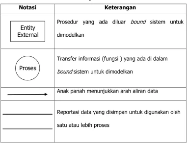 Tabel 2. Notasi Simbol Data Flow Diagram 