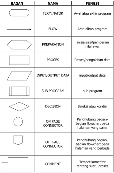 Tabel 3. Simbol Standar Flowchart 