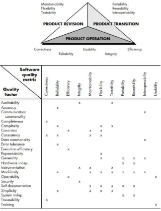 Gambar 4. Mc Call’s Sofware Quality Factors 