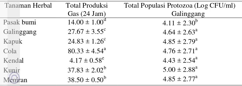 Tabel 4. Total produksi gas dan populasi protozoa 