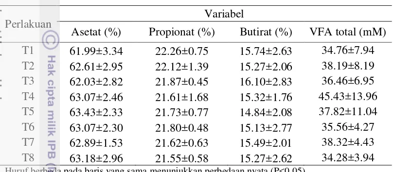 Tabel 6. Rataan konsentrasi VFA total dan parsial (asetat, propionat dan butirat) 