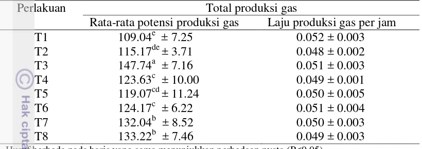 Tabel 7. Nilai rata-rata potensi produksi gas dan laju produksi gas per jam 