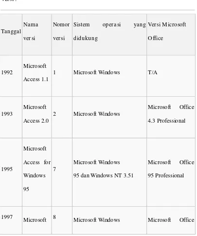 Tabel 2.2 Versi Microsoft Access 