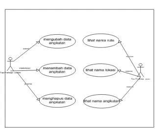 Gambar 3.2 Diagram Use Case admin dan user 