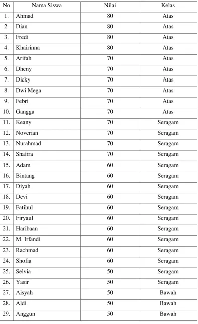 Tabel 4. Pembagian Kelas 