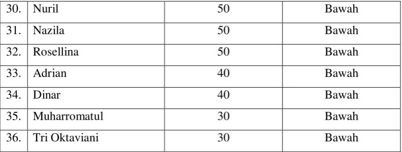 Tabel 5. Hasil perhitungan BA, BB, PA, PB dan D 