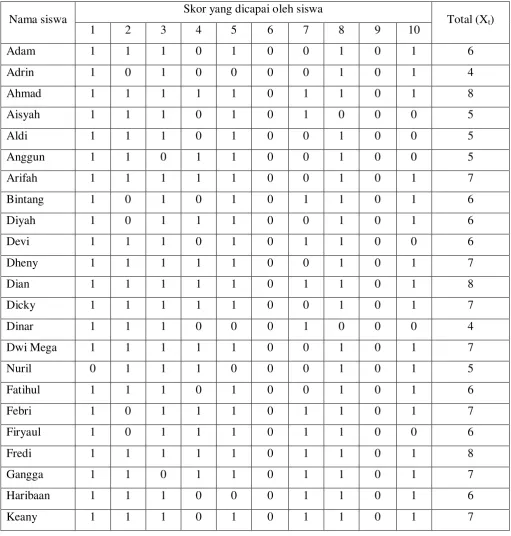 Tabel 6. Hasil perhitungan SD, Mt, Mp, dan rpbi 