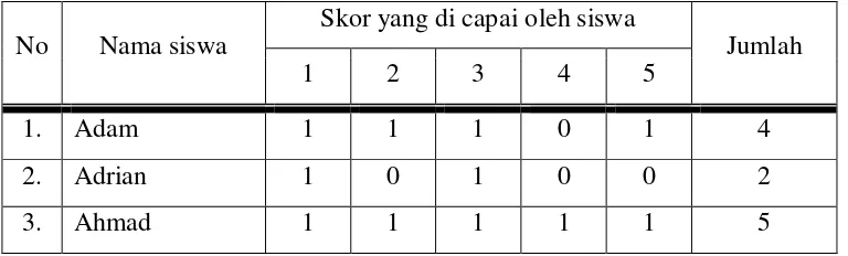 Tabel 7. Belahan Kiri (X) 