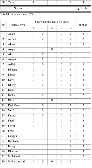 Tabel 8. Belahan Kanan (Y) 