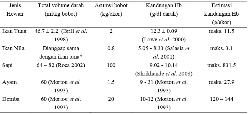 Tabel 7. Perbandingan kandungan Hb antara ikan dan hewan ternak lainnya 