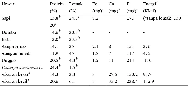 Tabel 8. Nilai gizi belalang (Patanga succineta L.) dan beberapa hewan ternak  
