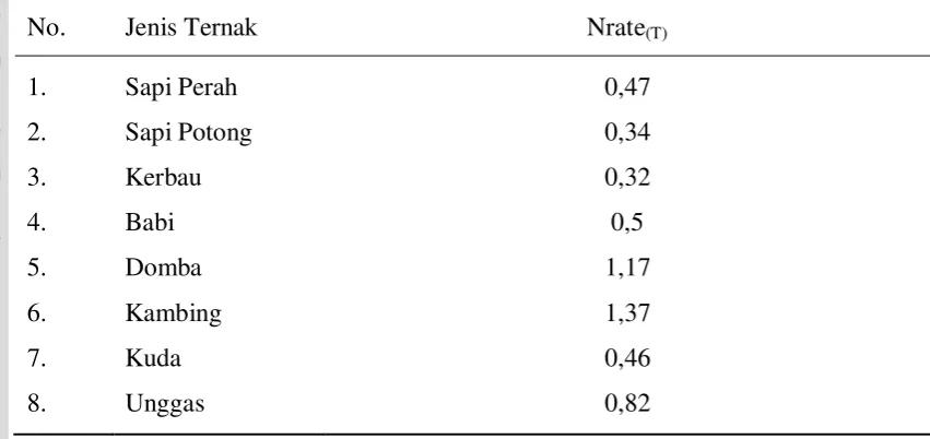 Tabel 1. Nilai Default untuk Rataan Nitrogen yang Diekskresikan (kg N/(1000kg Bobot Badan Ternak)/hari) di Asia 