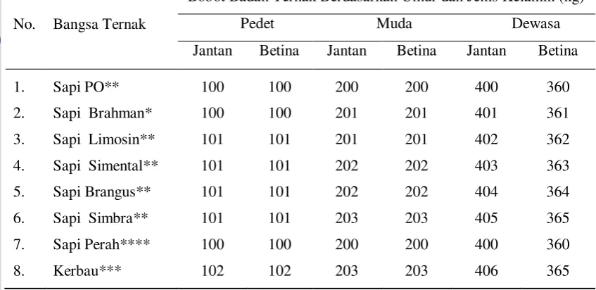 Tabel 5. Data Bobot Badan Ternak Sapi dan Kerbau Berdasarkan Bangsa, Umur Ternak dan Jenis Kelamin 