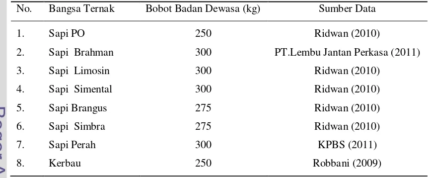 Tabel 6. Data Pertumbuhan Bobot Badan Harian Sapi dan Kerbau Berdasarkan        Bangsa dan Klasifikasi Populasi Ternak 