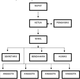 Gambar 2. Struktur kepengurusan koperasi KUB