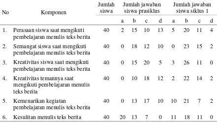 Tabel 3. Hasil Angket Prasiklus dan Siklus 1