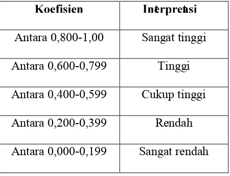 Tabel 3. Interpretasi Koefisien Reliabilitas Instrumen