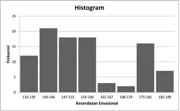 Tabel 5. Distribusi Frekuensi Data Skor Kecerdasan Emosional
