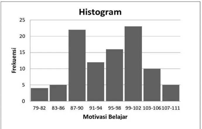 Gambar 4. Histogram distribusi Motivasi Belajar Siswa