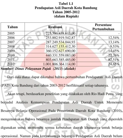 Tabel 1.1 Pendapatan Asli Daerah Kota Bandung 