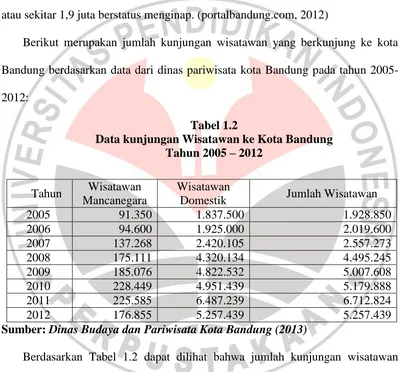 Tabel 1.2 Data kunjungan Wisatawan ke Kota Bandung