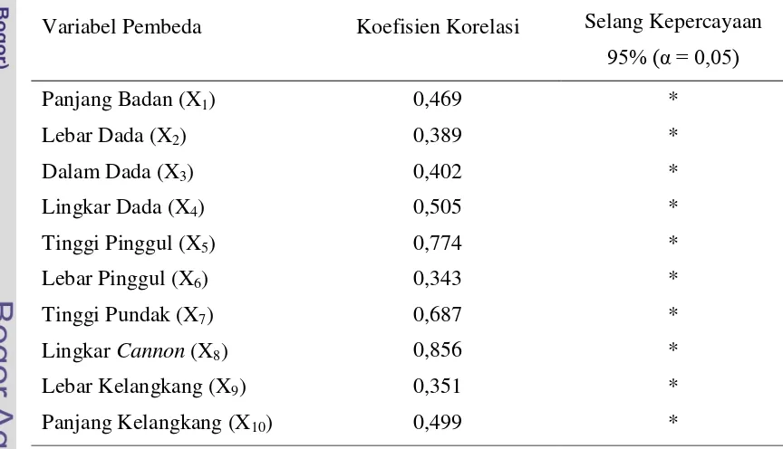 Tabel 3.  Koefisien Korelasi antara Variabel yang Diamati dan Fungsi Diskriminan  pada Selang Kepercayaan 95% Berikut Fungsi Diskriminan yang Dibentuk  pada Jantan Sapi PO dengan Sapi Pesisir 