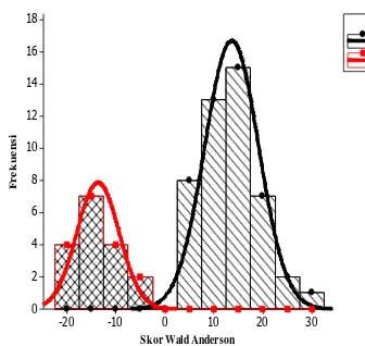 Gambar 8. Grafik Distribusi Frekuensi dan Penggolongan Jantan Sapi PO vs Sapi          Pesisir 