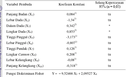 Tabel 5.   Koefisien  Korelasi Antara Variabel-Variabel yang Diamati dan Fungsi Diskriminan pada Selang Kepercayaan 95% Berikut Fungsi Diskriminan   yang Dibentuk pada Jantan Sapi PO dengan Sapi Bali 