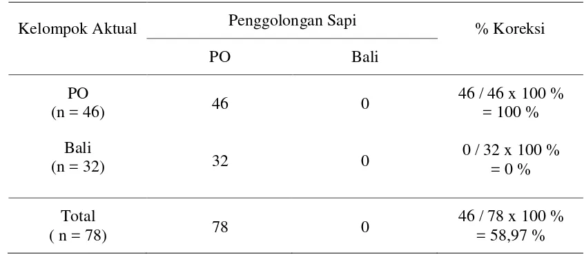 Tabel 6.    Penggolongan   Data   Individu   Jantan  Sapi   PO   dengan   Sapi   Bali   