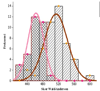 Gambar 9.   Grafik Distribusi Frekuensi dan Penggolongan jantan Sapi PO vs Sapi            Bali 