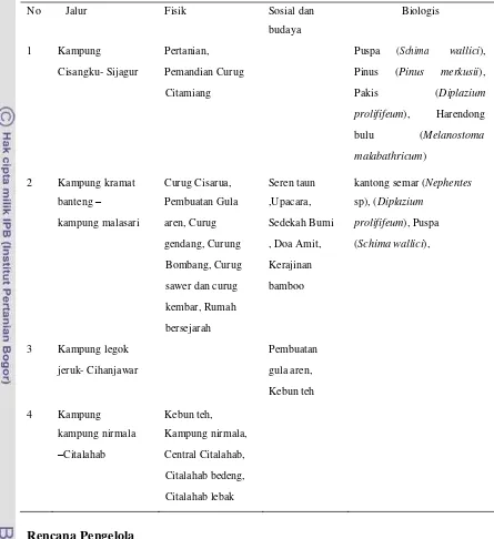 Tabel 1 Daftar potensi fisik dan sosial budaya dikawasan Desa Malasari 