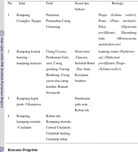 Tabel 1  Daftar potensi fisik dan sosial budaya dikawasan Desa Malasari 