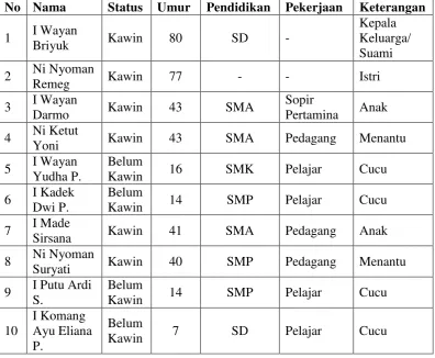 Tabel 1.1 Profil Keluarga Dampingan 